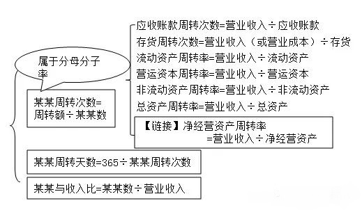 財務分析中的營運能力到底有什么用？指標為什么用營業(yè)收入來除？