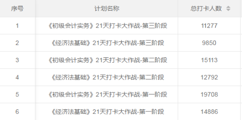初級會計職稱21天打卡獎品已發(fā)放 在哪里能找到？