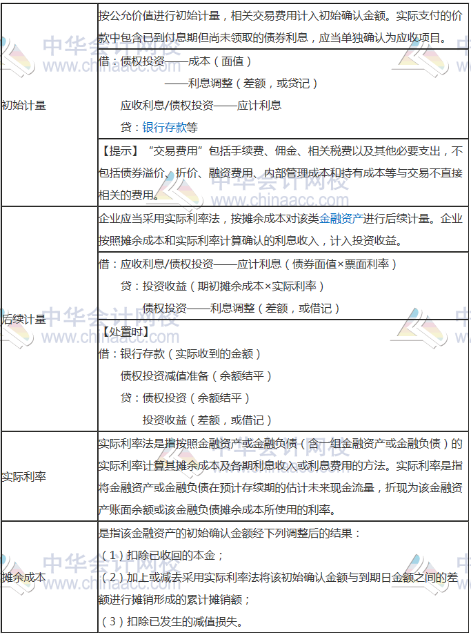 一、以攤余成本計(jì)量的金融資產(chǎn)