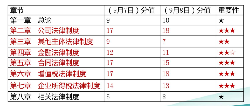 中級(jí)會(huì)計(jì)職稱經(jīng)濟(jì)法只是記記就可以了嗎？當(dāng)然不是！