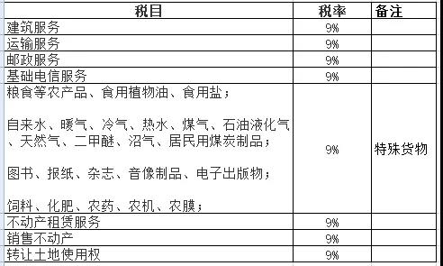2019增值稅9%稅率適用項(xiàng)目大全！