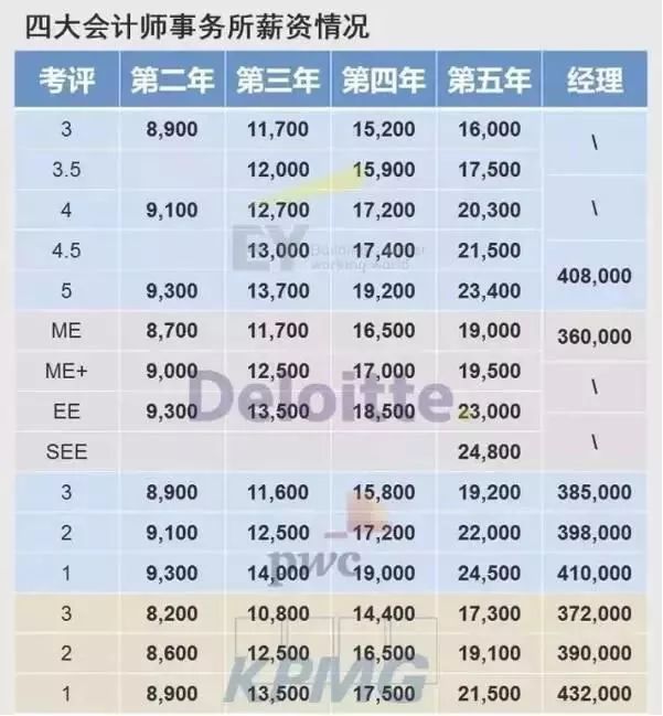 四大會計師事務(wù)所的招聘條件是什么？