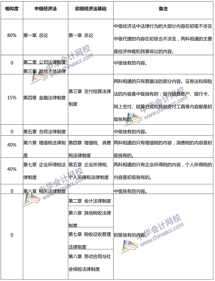 中級經(jīng)濟法與初級經(jīng)濟法基礎(chǔ)對比
