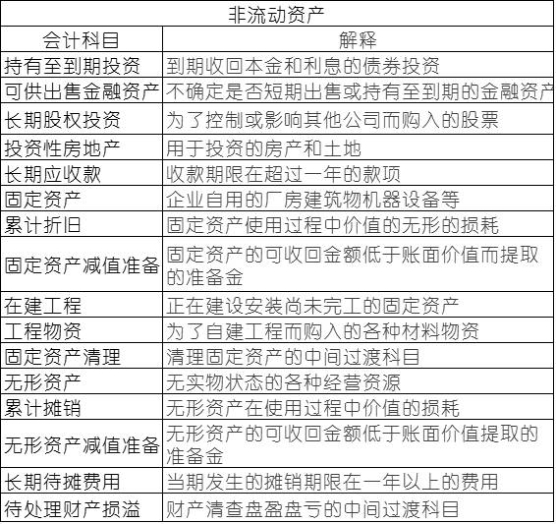 常用會計科目表的解釋，零基礎(chǔ)會計必備！速速收藏！