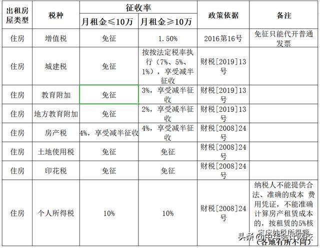 個人出租不動產(chǎn)到底要交哪些稅費？