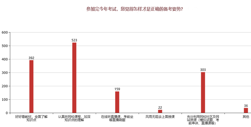調查結果公布：中級會計職稱備考正確姿勢出爐