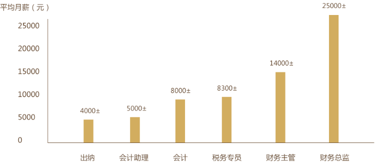 考下初級會計證躺著也能賺錢？！細數(shù)考下初級會計證書的幾大好處