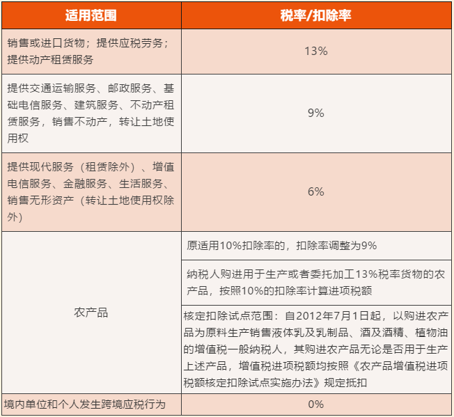 增值稅稅率、扣除率和退稅率，你分得清嗎？