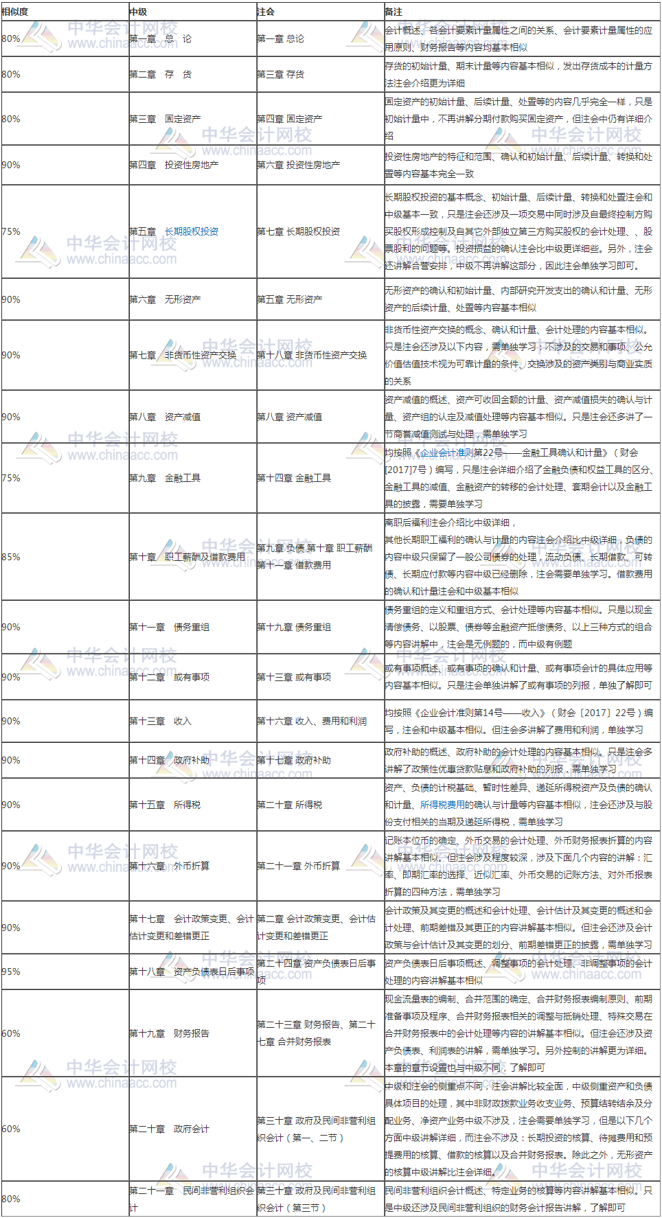 考完注會會計(jì)報(bào)中級實(shí)務(wù)一次直達(dá) 無需大量時(shí)間備考太劃算！