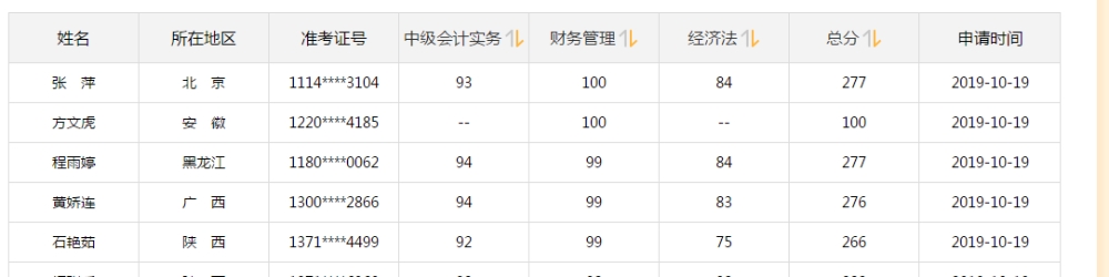 中級會計職稱考試可以打百分！