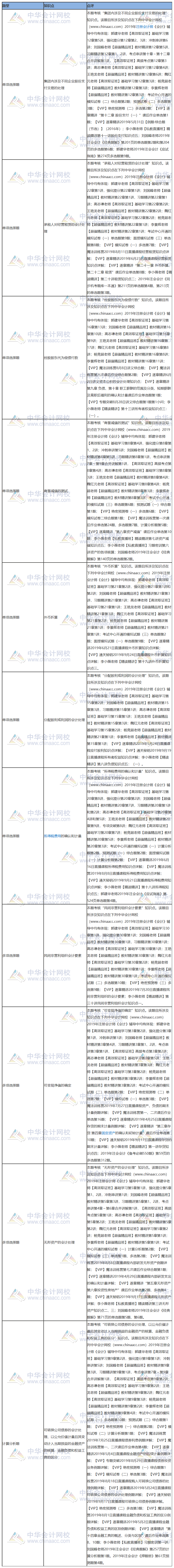 2019年注冊會計(jì)師《會計(jì)》試題涉及考點(diǎn)總結(jié)
