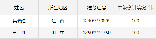 喜報(bào)：網(wǎng)校中級會計(jì)職稱百分學(xué)員不斷涌現(xiàn)！更多席位等你來