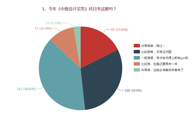 中級(jí)會(huì)計(jì)職稱(chēng)三科哪個(gè)難度最大？難易程度排名>