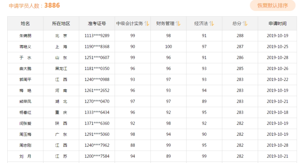 學(xué)神傳喜報(bào)！2019中級會(huì)計(jì)職稱考試高分學(xué)員報(bào)喜來得太猛烈