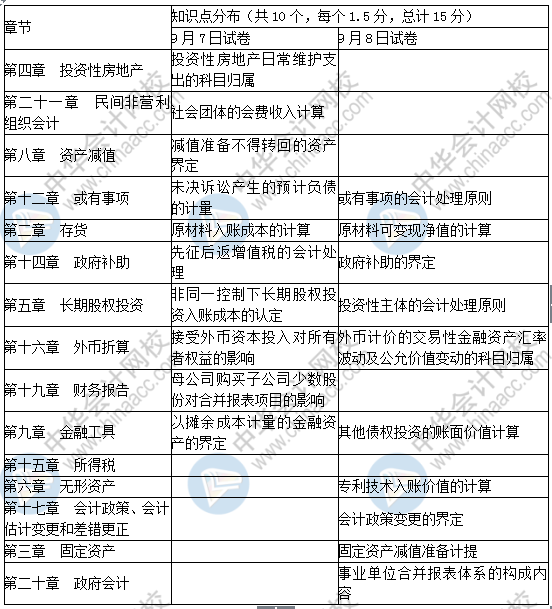 2019中級會計實務(wù)單選題考了這些！