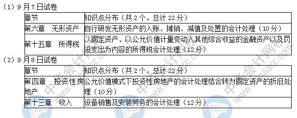 2019中級會計實務(wù)考了這些！