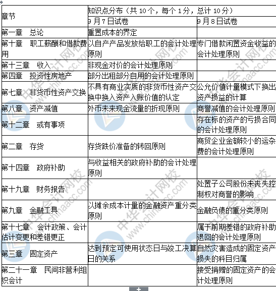 2019中級會計實務(wù)考了這些！
