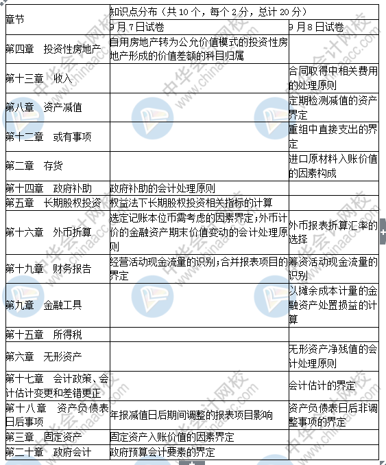 2019中級會計實務(wù)考了這些！
