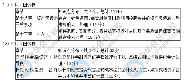 2019中級會計實務(wù)考了這些！