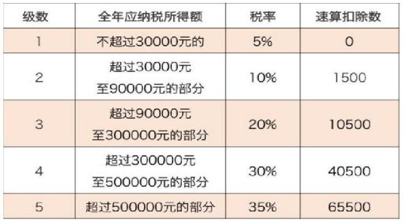 個體戶、合伙企業(yè)如何繳納個稅？