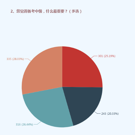 備考中級要用對這四個方法 ！