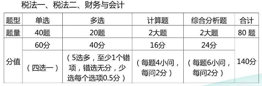 稅一、稅二、財務與會計題型題量