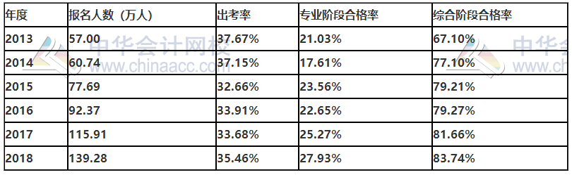 從歷年出考率合格率出發(fā)！精準(zhǔn)估算距離拿到注會證的時長！