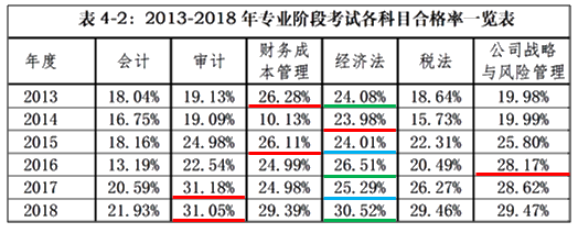 備考2020注會(huì)《經(jīng)濟(jì)法》？看看王妍荔老師怎么說(shuō)~