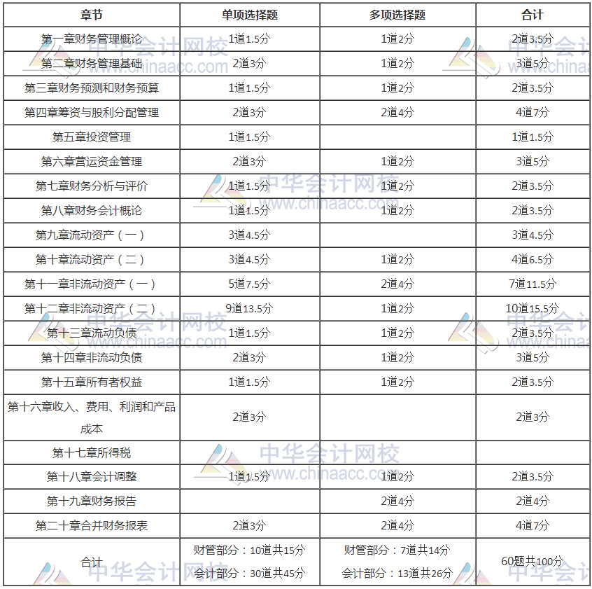 2020年稅務(wù)師考試《財(cái)務(wù)與會(huì)計(jì)》考情分析