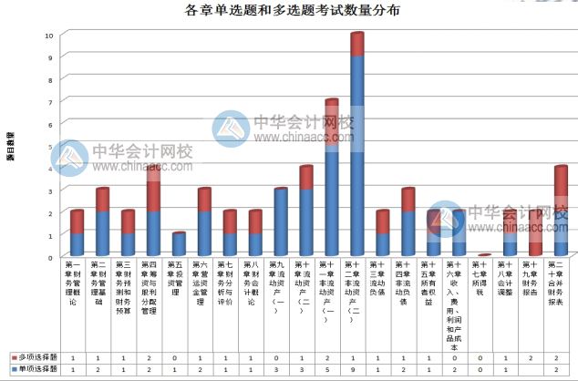 2020年稅務(wù)師考試《財(cái)務(wù)與會(huì)計(jì)》考情分析