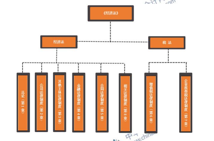 2020年中級會計職稱《經(jīng)濟法》科目特點分析  速來查收！