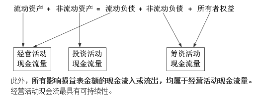 經(jīng)營活動(dòng)