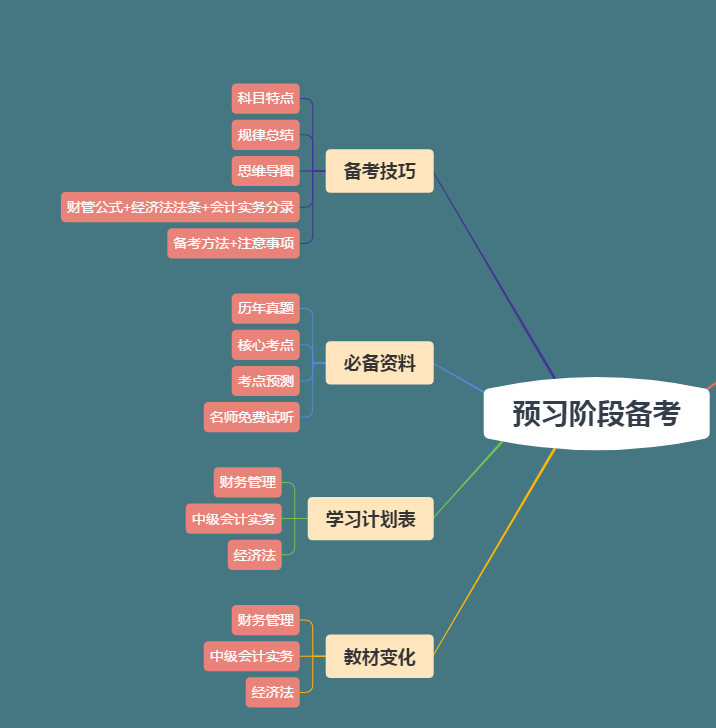 【下載版】2020年中級會計職稱預(yù)習(xí)階段資料包！