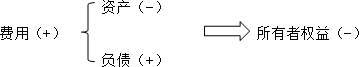 中級會(huì)計(jì)實(shí)務(wù)知識點(diǎn)：費(fèi)用的定義