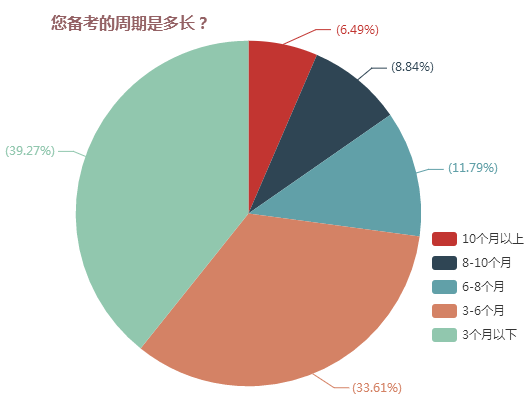 您備考的周期是多長(zhǎng)？