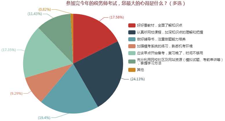 參加完今年的稅務(wù)師考試，您最大的心得是什么？