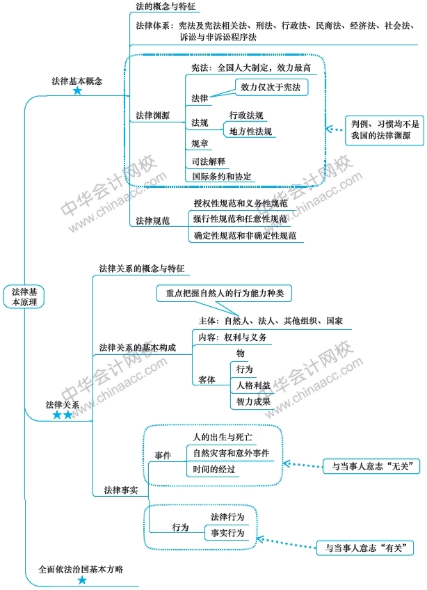 注會經(jīng)濟(jì)法備考路上的攔路虎？一張圖幫你解決！