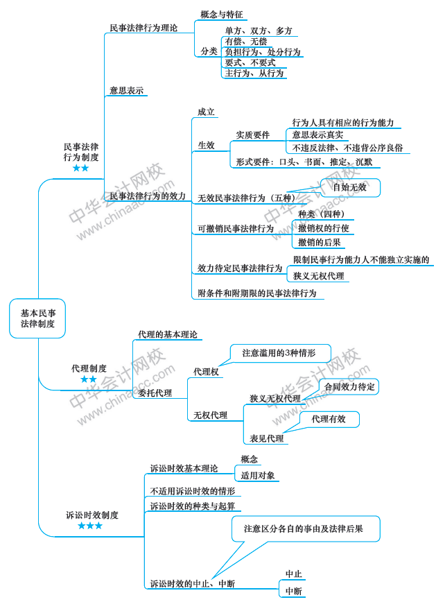 注會經(jīng)濟(jì)法備考路上的攔路虎？一張圖幫你解決！