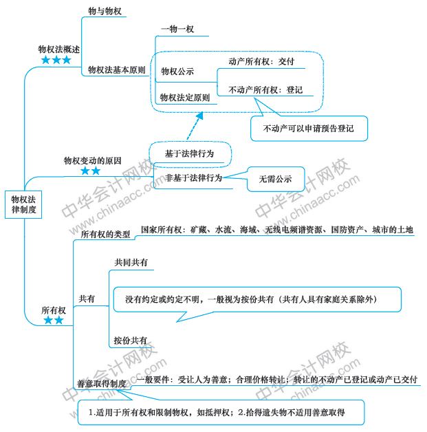 注會經(jīng)濟(jì)法備考路上的攔路虎？一張圖幫你解決！