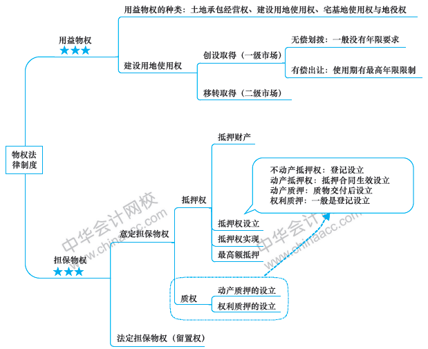 注會經(jīng)濟(jì)法備考路上的攔路虎？一張圖幫你解決！