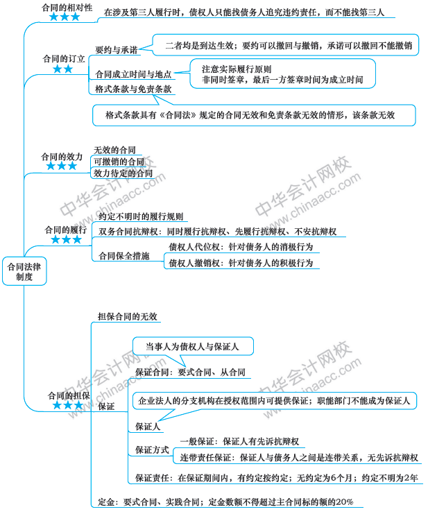 注會經(jīng)濟(jì)法備考路上的攔路虎？一張圖幫你解決！