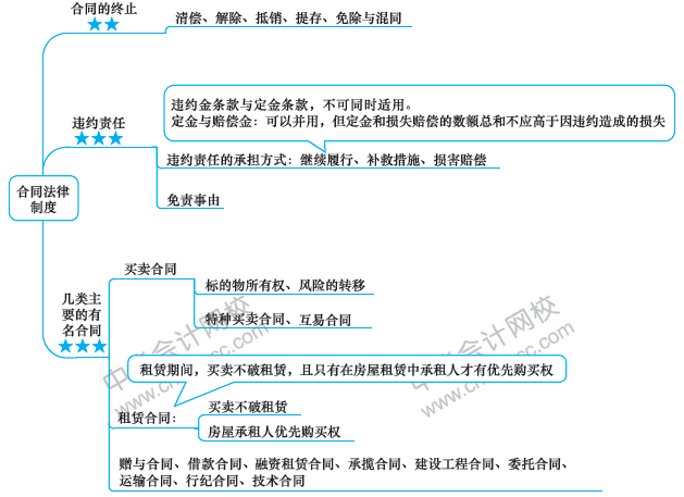 注會經(jīng)濟(jì)法備考路上的攔路虎？一張圖幫你解決！