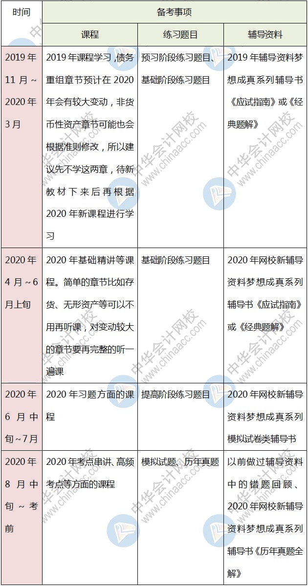 首次報(bào)考中級會計(jì)考試 是先學(xué)一門還是幾科一起學(xué)呢？