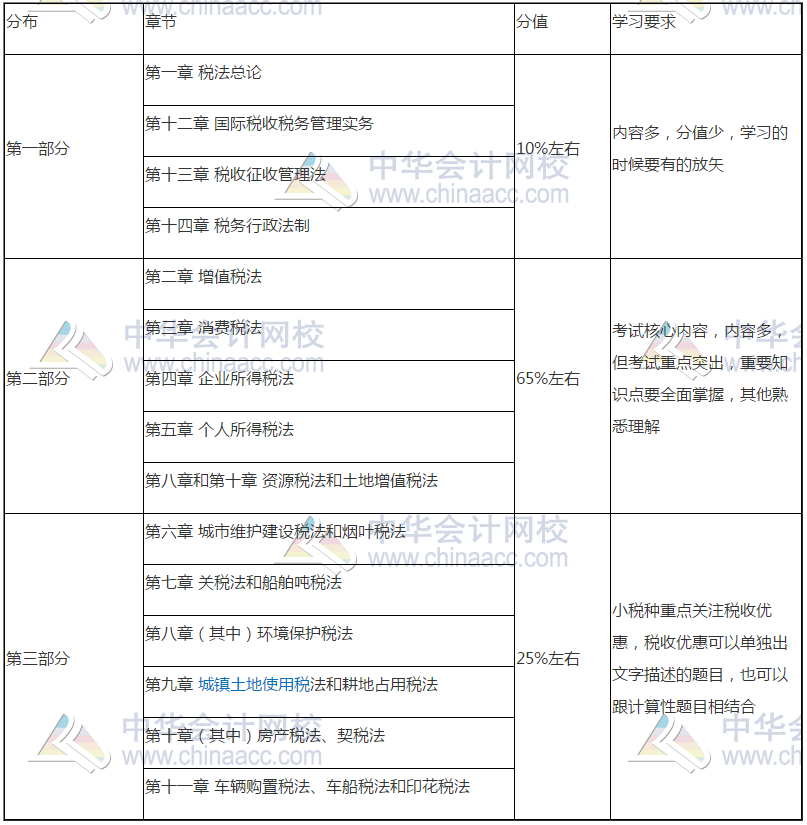 減“碎”增效第一步！《稅法》這些章節(jié)也可以一起學(xué)！