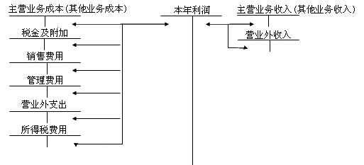 中級會計(jì)職稱《中級會計(jì)實(shí)務(wù)》知識點(diǎn)：利潤形成及分配業(yè)務(wù)和核算