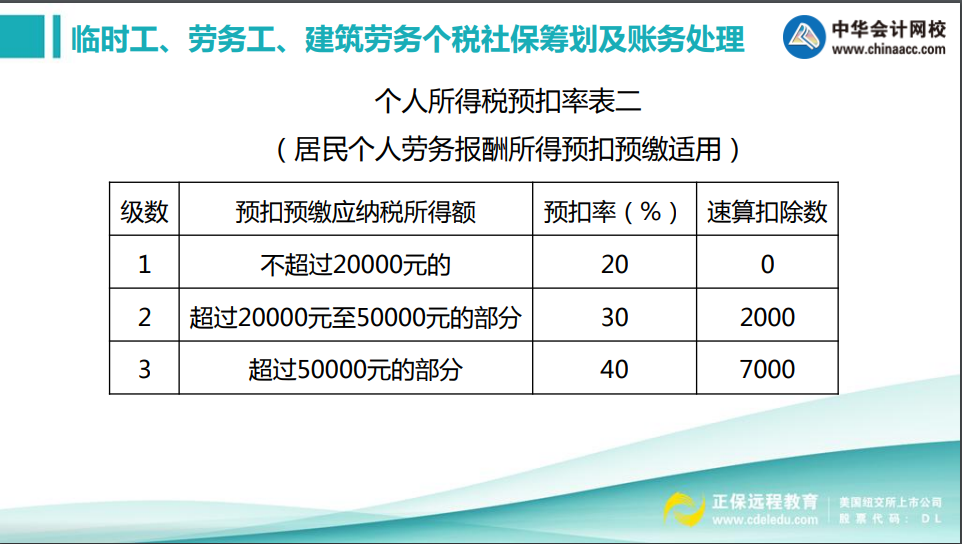 實(shí)務(wù)中如何甄別勞務(wù)關(guān)系？勞務(wù)工個(gè)稅社保如何處理？