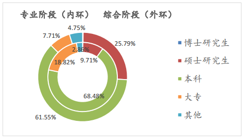 【話題】專(zhuān)本碩博同時(shí)參加注會(huì)考試 通過(guò)率最高的竟是...