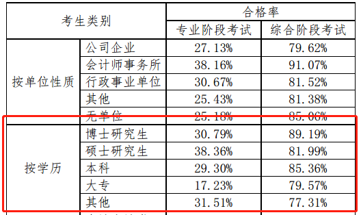 【話題】專(zhuān)本碩博同時(shí)參加注會(huì)考試 通過(guò)率最高的竟是...
