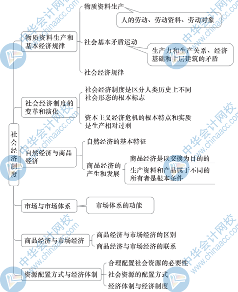 初級經(jīng)濟基礎(chǔ)思維導(dǎo)圖1