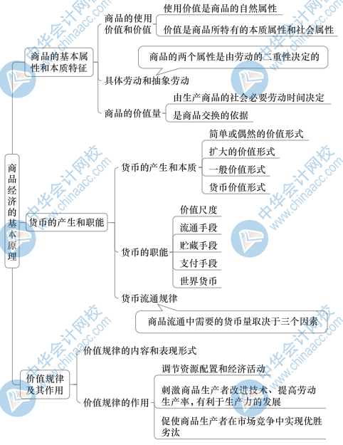 初級經(jīng)濟基礎(chǔ)思維導(dǎo)圖2